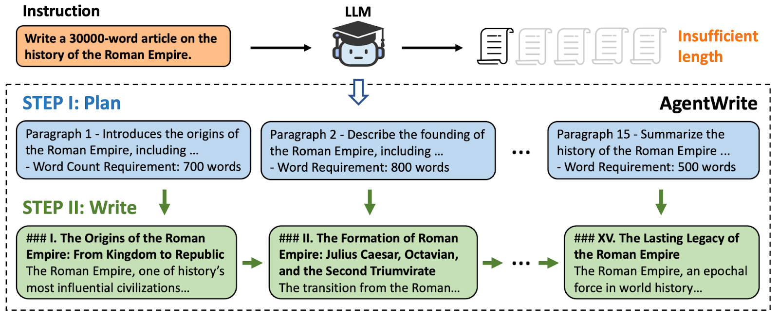 این تصویر نشان می‌دهد که چگونه مدل‌های زبانی بزرگ (LLM) قادر به تولید متون بسیار طولانی نیستند. در گام اول (STEP I)، یک برنامه‌ریزی اولیه برای تولید یک مقاله ۳۰,۰۰۰ کلمه‌ای درباره تاریخ امپراتوری روم انجام می‌شود که شامل تقسیم‌بندی متن به پاراگراف‌های مجزا با تعداد کلمات معین است. در گام دوم (STEP II)، مدل زبانی اقدام به نوشتن متن بر اساس برنامه‌ریزی انجام‌شده می‌کند. ابزار AgentWrite برای بهبود طول و کیفیت خروجی متن نهایی استفاده می‌شود تا مطمئن شود که مقاله به طور کامل و با تعداد کلمات مورد نیاز تولید می‌شود.