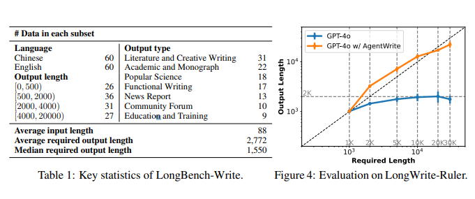 تصویر شامل دو بخش است. در جدول شماره ۱، آمار کلیدی مجموعه داده LongBench-Write نمایش داده شده است. این آمار شامل تعداد داده‌ها در هر زیربخش، نوع محتوای تولیدی و طول خروجی مورد نیاز می‌باشد. بخش دوم تصویر، نمودار شکل ۴ را نشان می‌دهد که نتایج ارزیابی بر روی LongWrite-Ruler را مقایسه می‌کند. در این نمودار، مقایسه‌ای بین خروجی طول تولیدی توسط مدل GPT-4o و مدل بهبودیافته با استفاده از AgentWrite انجام شده است. مدل بهبودیافته قادر به تولید متون طولانی‌تر با دقت بیشتر است.