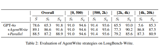  این جدول نتایج مربوط به عملکرد مدل GPT-4o به تنهایی و در ترکیب با AgentWrite و همچنین اجرای موازی آن را در دسته‌های مختلف طول خروجی ارزیابی می‌کند. مقادیر S¯ (میانگین نهایی)، Sₗ (نمره طول خروجی)، و S_q (نمره کیفیت) برای هر دسته از طول خروجی‌ها در جدول نشان داده شده است. نتایج نشان می‌دهد که استفاده از AgentWrite و اجرای موازی آن بهبود قابل توجهی در عملکرد مدل، به ویژه در دسته‌های با طول خروجی بالا، ایجاد کرده است.